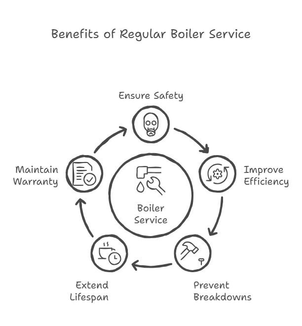 Reliable Boiler Service in Dublin Keeping Your Home Warm and Safe selection.webp